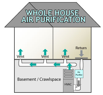 How Whole House Air Cleaners Work